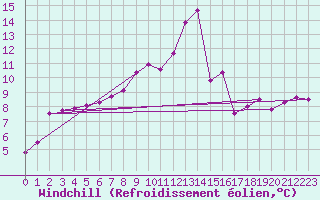 Courbe du refroidissement olien pour Glarus