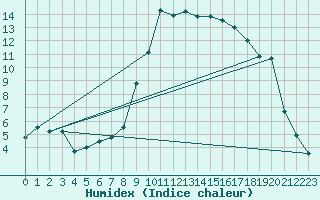 Courbe de l'humidex pour Hyres (83)