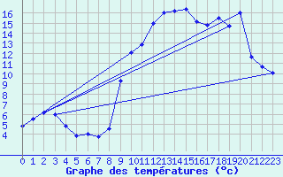 Courbe de tempratures pour Jarsy (73)