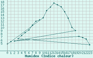 Courbe de l'humidex pour Les Charbonnires (Sw)