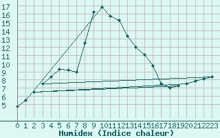 Courbe de l'humidex pour Wiesenburg