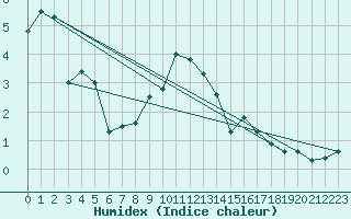 Courbe de l'humidex pour Boltigen