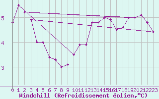 Courbe du refroidissement olien pour Dunkerque (59)