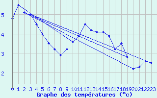 Courbe de tempratures pour Offenbach Wetterpar