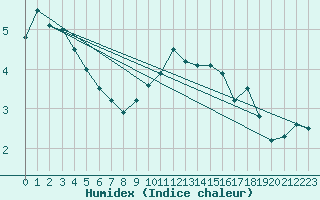 Courbe de l'humidex pour Offenbach Wetterpar