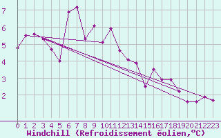 Courbe du refroidissement olien pour Grand Saint Bernard (Sw)