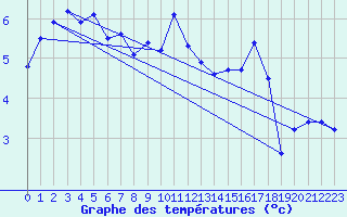 Courbe de tempratures pour Mont-Aigoual (30)