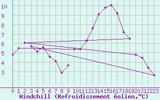 Courbe du refroidissement olien pour Saint-Jean-de-Vedas (34)