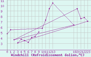 Courbe du refroidissement olien pour Grand Saint Bernard (Sw)