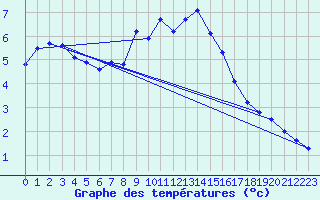 Courbe de tempratures pour Biere