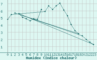 Courbe de l'humidex pour Biere