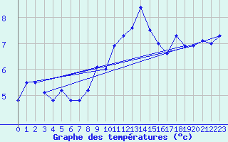 Courbe de tempratures pour Laegern