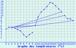 Courbe de tempratures pour Trgueux (22)