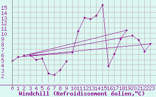 Courbe du refroidissement olien pour Pontoise - Cormeilles (95)
