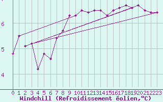 Courbe du refroidissement olien pour Sherkin Island