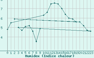 Courbe de l'humidex pour Ble - Binningen (Sw)