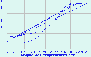 Courbe de tempratures pour Nancy - Ochey (54)