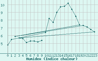 Courbe de l'humidex pour Mont-Saint-Vincent (71)