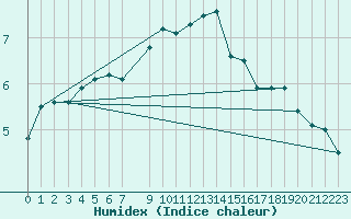 Courbe de l'humidex pour Diepenbeek (Be)