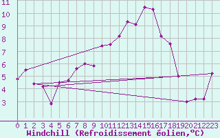 Courbe du refroidissement olien pour Harburg