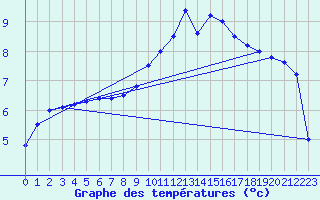 Courbe de tempratures pour Ourouer (18)