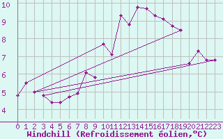 Courbe du refroidissement olien pour Budapest / Lorinc