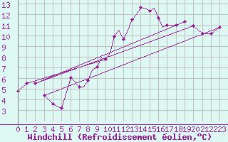 Courbe du refroidissement olien pour Boscombe Down