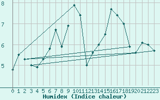 Courbe de l'humidex pour Muehlhausen/Thuering