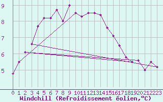 Courbe du refroidissement olien pour Trier-Petrisberg