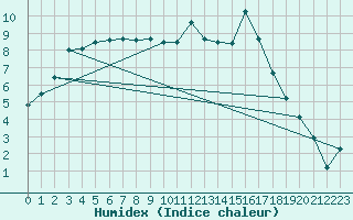 Courbe de l'humidex pour Deauville (14)