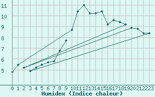 Courbe de l'humidex pour Grossenkneten