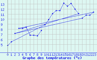 Courbe de tempratures pour Serre-Nerpol (38)