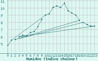 Courbe de l'humidex pour Charlwood