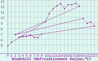 Courbe du refroidissement olien pour Bordeaux (33)