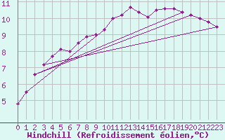 Courbe du refroidissement olien pour Hjartasen