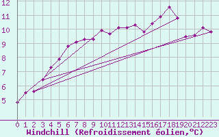 Courbe du refroidissement olien pour Sandillon (45)