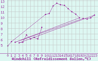 Courbe du refroidissement olien pour Villarzel (Sw)