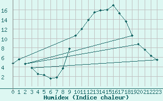 Courbe de l'humidex pour Vitigudino