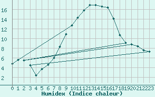 Courbe de l'humidex pour Wittstock-Rote Muehl