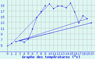 Courbe de tempratures pour Trysil Vegstasjon