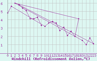 Courbe du refroidissement olien pour Castres-Nord (81)