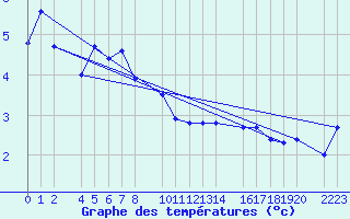 Courbe de tempratures pour Panticosa, Petrosos