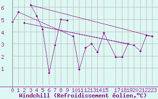 Courbe du refroidissement olien pour Schmittenhoehe