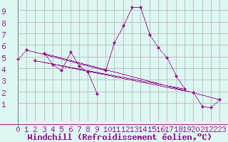 Courbe du refroidissement olien pour Die (26)