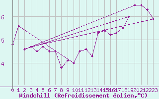 Courbe du refroidissement olien pour Bulson (08)