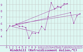 Courbe du refroidissement olien pour Ile de Batz (29)