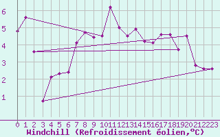 Courbe du refroidissement olien pour De Bilt (PB)