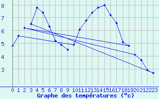 Courbe de tempratures pour Cambrai / Epinoy (62)