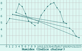 Courbe de l'humidex pour Cambrai / Epinoy (62)