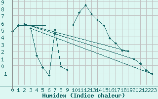 Courbe de l'humidex pour Preonzo (Sw)